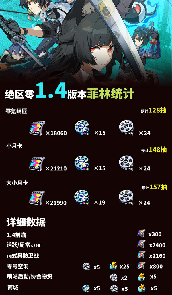 绝区零1.4能获得多少抽 1.4版本菲林统计数据[多图]图片2