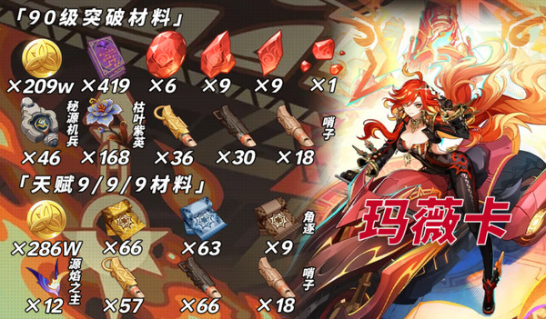 原神玛薇卡突破材料收集大全 玛薇卡突破材料有哪些[多图]图片2