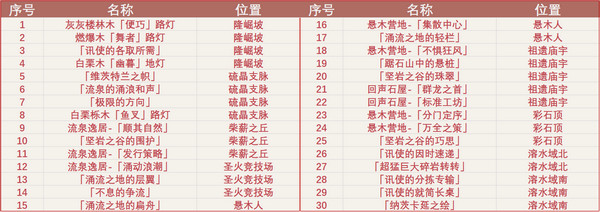 原神5.0纳塔奇馈宝箱位置在哪里 纳塔奇馈宝箱位置汇总[多图]图片2